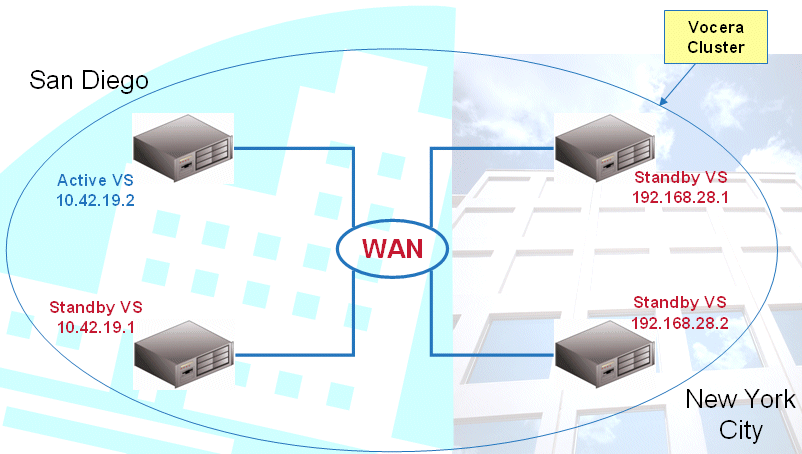 Geographically distributed cluster