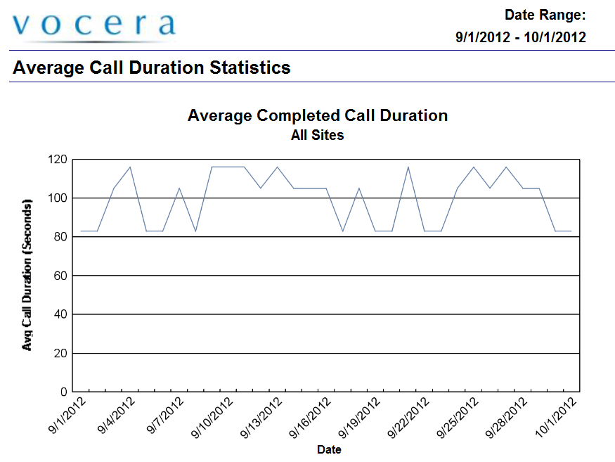 average-call-duration-statistics-report