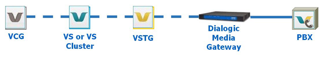 VSTG connecting to PBX through Dialogic Media Gateway