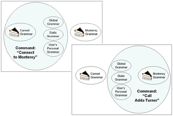 Grammars used after connecting to the Monterey site
