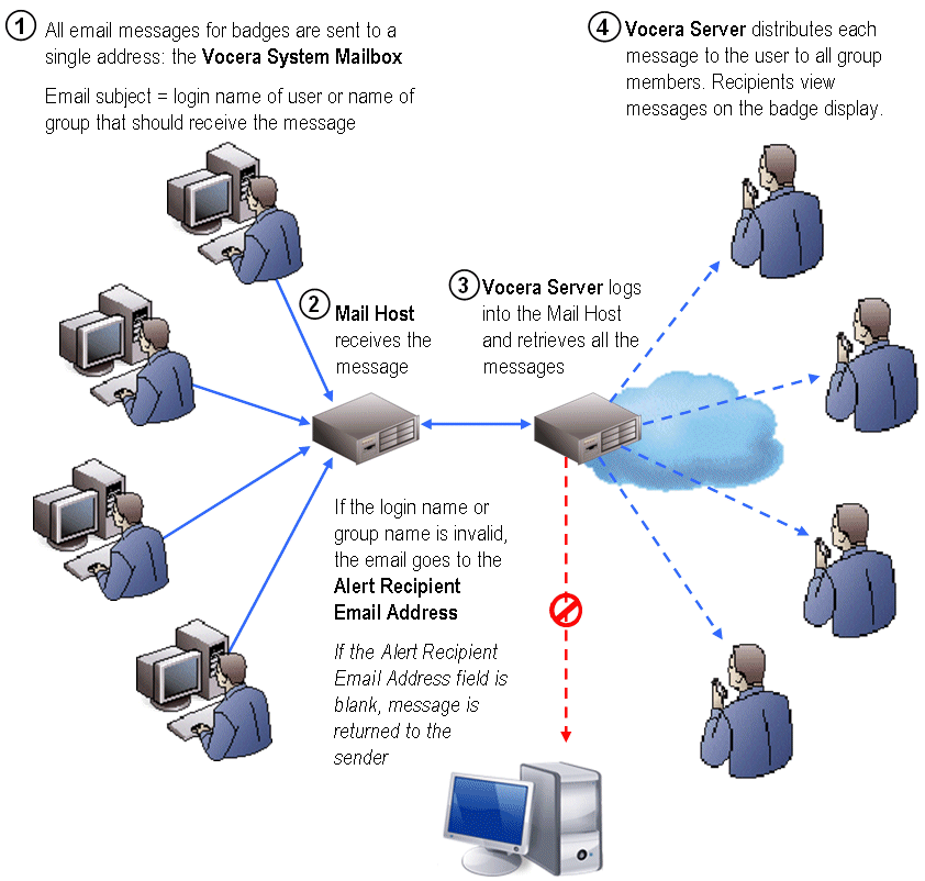 Sending email messages to Vocera devices