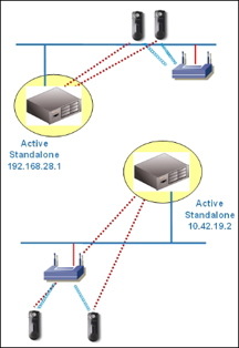 Simple cluster with two active servers (a "split brain" state)