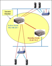 Simple cluster with one active and one standby server