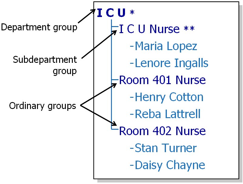 Different types of groups