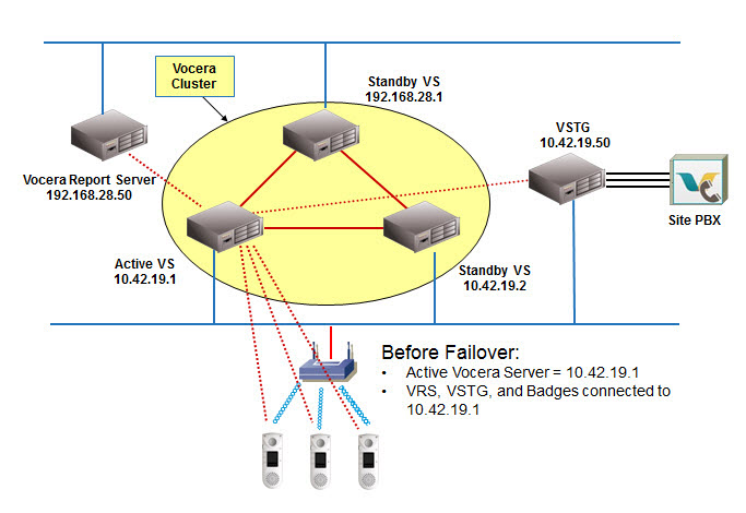 Vocera Cluster before failover