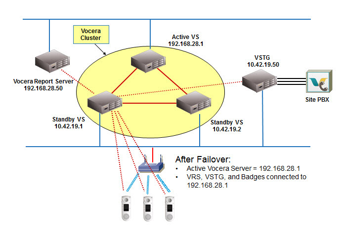 Vocera Cluster after failover